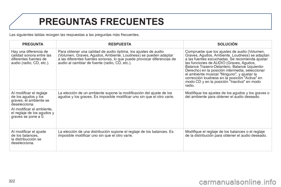 Peugeot 508 2013  Manual del propietario (in Spanish) 322
  PREGUNTAS FRECUENTES
PREGUNTARESPUESTASOLUCIÓN
  Ha
y una diferencia de calidad sonora entre lasdiferentes fuentes deaudio (radio, CD, etc.).
   Para obtener una calidad de audio óptima, los a