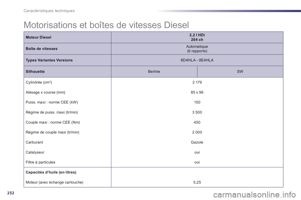 Peugeot 508 2013  Manuel du propriétaire (in French) 232
Caractéristiques techniques
  Motorisations et boîtes de vitesses Diesel  
Moteur Diesel2,2 l HDi  204 ch
Boîte de vitesses 
 
Automatique  (6 rappor ts) 
 
Types Variantes Versions 
 8D4HLA - 