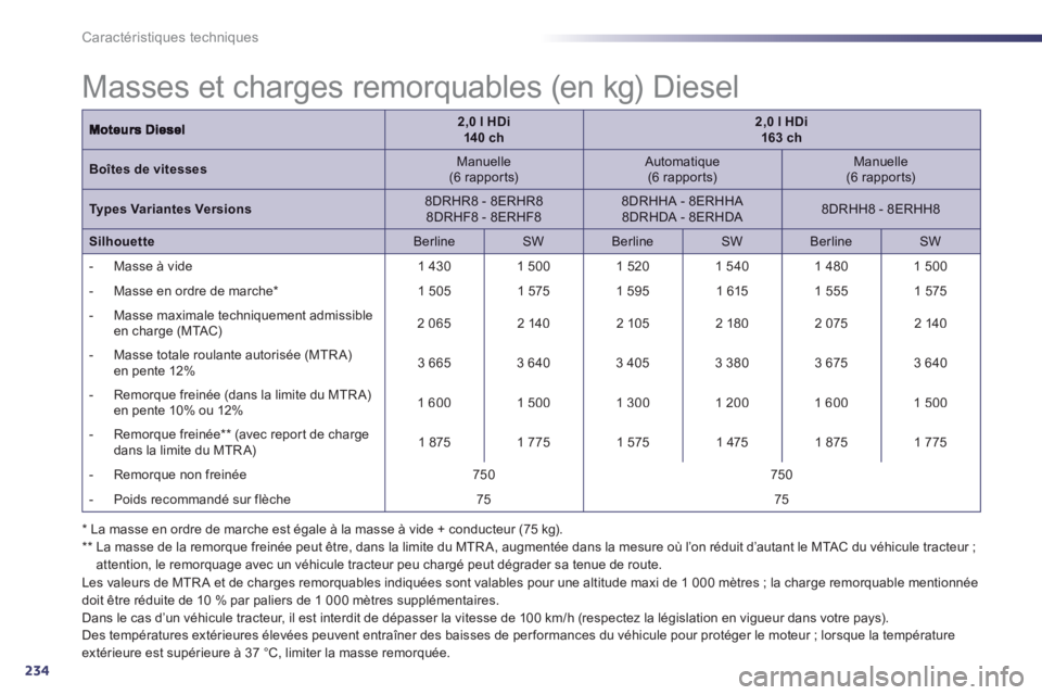 Peugeot 508 2013  Manuel du propriétaire (in French) 234
Caractéristiques techniques
2,0 l HDi  14 0 ch2,0 l HDi163 ch
Boîtes de vitesses 
 
Manuelle(6 rappor ts) 
 
Automatique  (6 rappor ts) 
  
 
Manuelle 
 (6 rappor ts) 
 
Types Variantes Versions