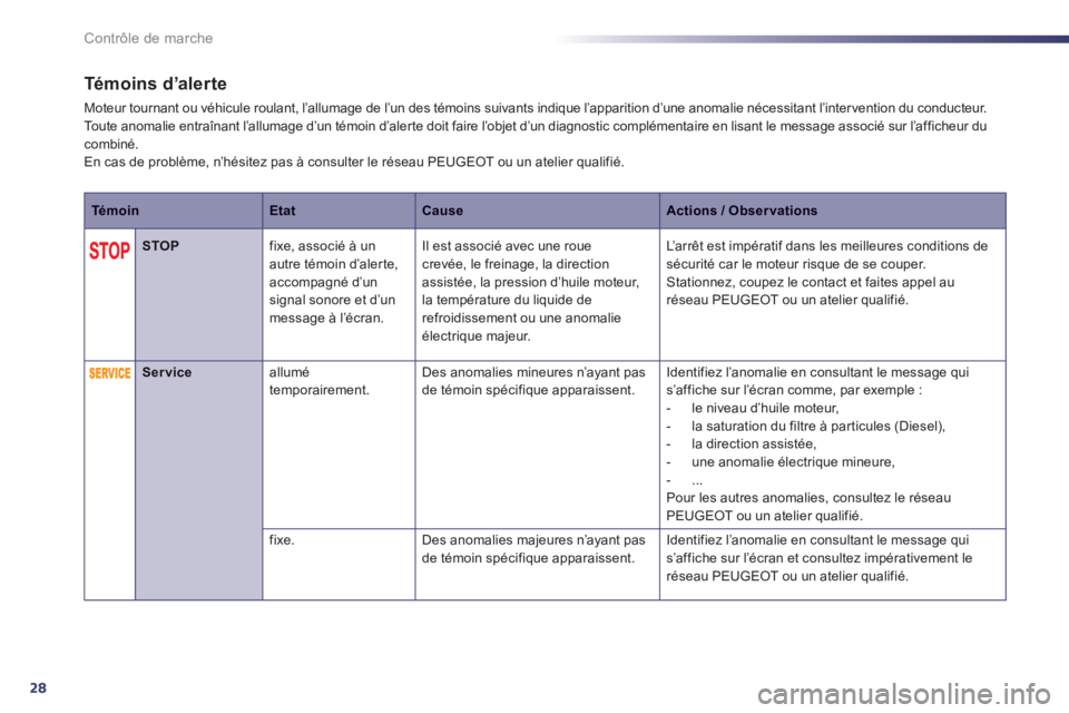 Peugeot 508 2013  Manuel du propriétaire (in French) 28
Contrôle de marche
Témoins d’alerte
Moteur tournant ou véhicule roulant, l’allumage de l’un des témoins suivants indique l’apparition d’une anomalie nécessitant l’intervention du c