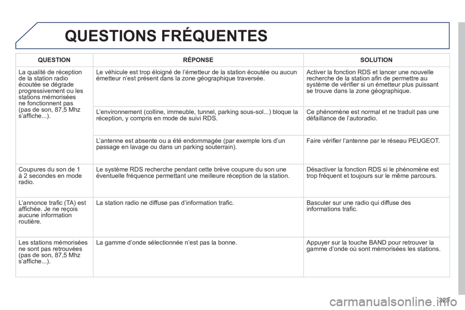 Peugeot 508 2013  Manuel du propriétaire (in French) 323
QUESTIONS FRÉQUENTES 
QUESTIONRÉPONSESOLUTION
  La qualité de réception de la station radioécoutée se dégradeprogressivement ou les stations mémoriséesne fonctionnent pas(pas de son, 87,5