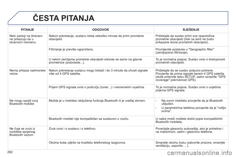 Peugeot 508 2013  Vodič za korisnike (in Croatian) 
292
ČESTA PITANJA 
PITANJEODGOVOR RJEŠENJE
 Neki zastoji na itineraru ne prikazuju se ustvarnom vremenu. 
Nakon pokretanja, sustavu treba nekoliko minuta da primi prometne
obavijesti.  Pri
čekajte