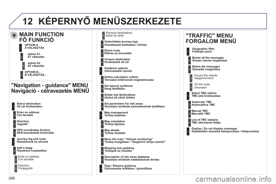 Peugeot 508 2013  Kezelési útmutató (in Hungarian) 288
12
  "Navigation - guidance" MENU 
Navigáció - célravezetés MENÜ 
   Enter an address Cím bevitele      
Select destination
Úti cél kiválasztása
   
DirectoryJegyzék  
   
GPS coordinat