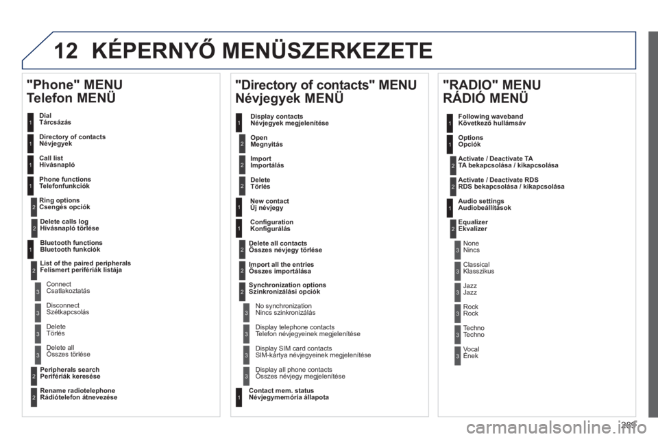 Peugeot 508 2013  Kezelési útmutató (in Hungarian) 289
12 KÉPERNYŐ MENÜSZERKEZETE 
 
 
Dial Tárcsázás  
   
Directory of contacts
Név
jegyek  
   
Call list
Hívásnapló
   
Phone functions
Telefonfunkciók
   
Ring options
Csen
gés opciók  