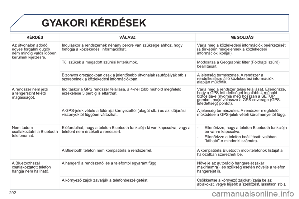 Peugeot 508 2013  Kezelési útmutató (in Hungarian) 292
GYAKORI KÉRDÉSEK
   
KÉRDÉS 
   VÁLASZ    
MEGOLDÁS
 Az útvonalon adódóegyes forgalmi dugóknem mindig valós időben
ker