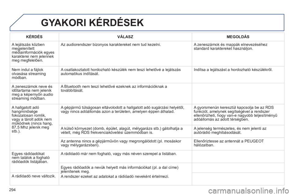 Peugeot 508 2013  Kezelési útmutató (in Hungarian) 294
GYAKORI KÉRDÉSEK
   
KÉRDÉS 
   VÁLASZ    
MEGOLDÁS
 A lejátszás közben megjelenített médiainformációk egyes 
karakterei nem jelennekmeg megfelelően.  Az audiorendszer bizon
yos kara