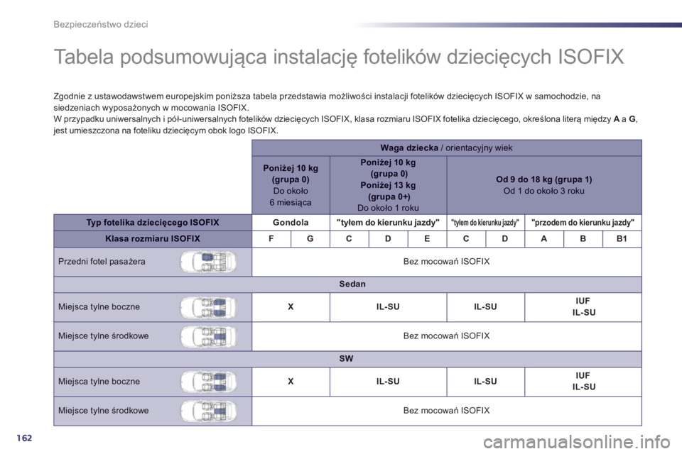Peugeot 508 2013  Instrukcja Obsługi (in Polish) 162
Bezpieczeństwo dzieci
 
 
 
 
 
 
 
 
 
 
 
 
 
 
 
Ta b e l a  p o d s u m o w u jąca instalację fotelików dziecięcych ISOFIX  
Zgodnie z ustawodawstwem europejskim poniższa tabela przedsta
