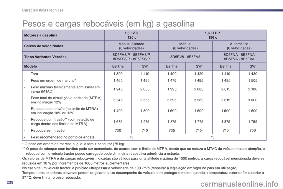 Peugeot 508 2013 Manual do proprietário (in Portuguese) 228
Características técnicas
*
O peso em ordem de marcha é igual à tara + condutor (75 kg).**
O peso de reboque com travões pode ser aumentado, de acordo com o limite de MTR A, desde que Peugeot 508 2013 Manual do proprietário (in Portuguese) 228
Características técnicas
*
O peso em ordem de marcha é igual à tara + condutor (75 kg).**
O peso de reboque com travões pode ser aumentado, de acordo com o limite de MTR A, desde que