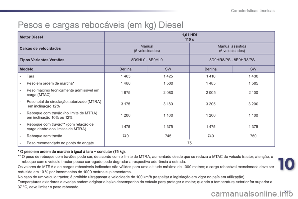 Peugeot 508 2013 Manual do proprietário (in Portuguese) 10
233
Características técnicas
**
O peso de reboque com travões pode ser, de acordo com o limite de MTR A, aumentado desde que se reduza a MTAC do veículo tractor; atenção, o reboque co Peugeot 508 2013 Manual do proprietário (in Portuguese) 10
233
Características técnicas
**
O peso de reboque com travões pode ser, de acordo com o limite de MTR A, aumentado desde que se reduza a MTAC do veículo tractor; atenção, o reboque co
