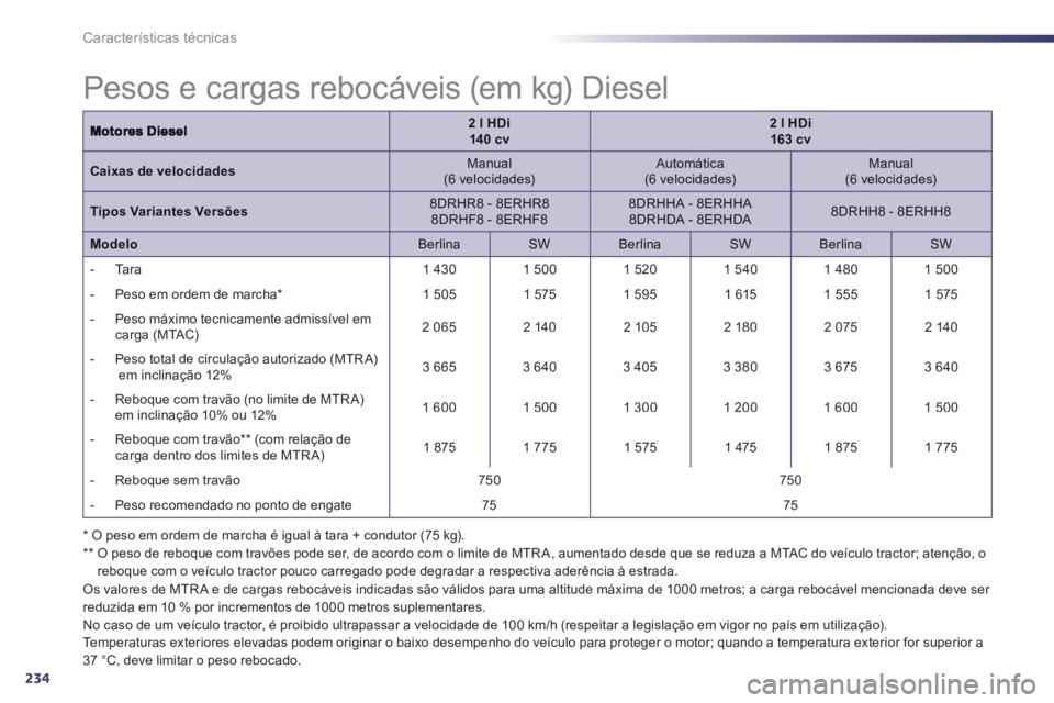 Peugeot 508 2013 Manual do proprietário (in Portuguese) 234
Características técnicas
2lHDi14 0 cv2lHDi163 cv
Caixas de velocidadesManual (6 velocidades)
Automática
(6 velocidades)
Manual (6 velocidades)
Tipos Variantes Versões
8DRHR8 - 8 Peugeot 508 2013 Manual do proprietário (in Portuguese) 234
Características técnicas
2lHDi14 0 cv2lHDi163 cv
Caixas de velocidadesManual (6 velocidades)
Automática
(6 velocidades)
Manual (6 velocidades)
Tipos Variantes Versões
8DRHR8 - 8