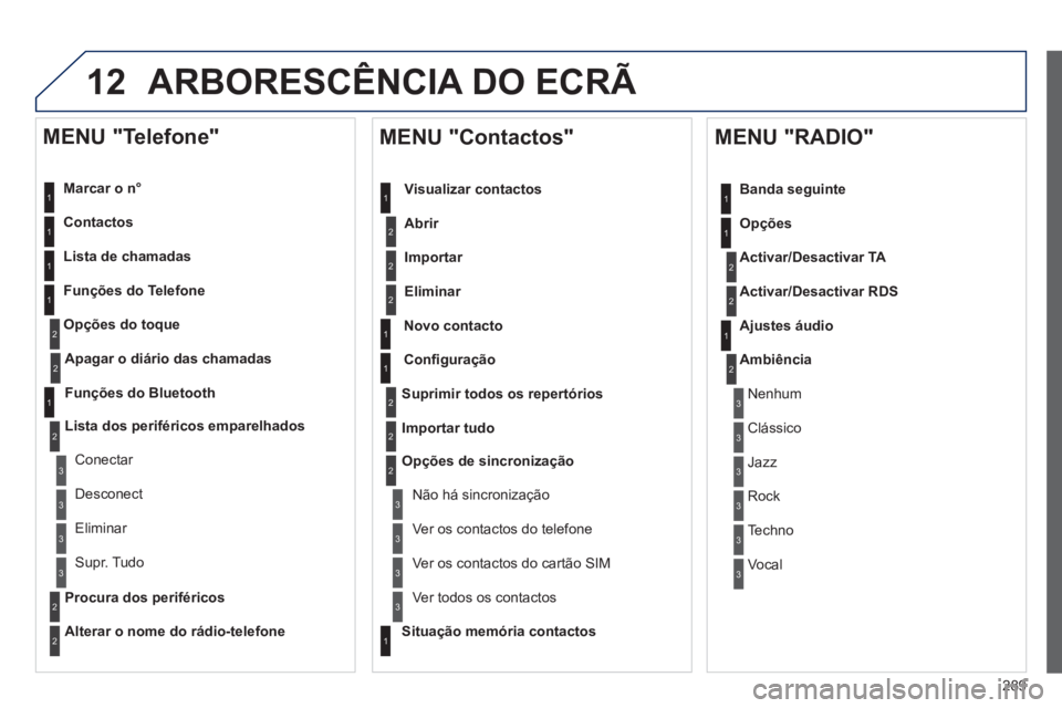 Peugeot 508 2013 Manual do proprietário (in Portuguese) 289
12ARBORESCÊNCIA DO ECRÃ
Marcar o n°
Contactos
Lista de chamadas
Fun
ções do Telefone
Op
ções do toque
MENU "Telefone"
1
1
2
1
1
2
3
3
2
1
3
3
2
2
1
2
2
2
1
1
2
Peugeot 508 2013 Manual do proprietário (in Portuguese) 289
12ARBORESCÊNCIA DO ECRÃ
Marcar o n°
Contactos
Lista de chamadas
Fun
ções do Telefone
Op
ções do toque
MENU "Telefone"
1
1
2
1
1
2
3
3
2
1
3
3
2
2
1
2
2
2
1
1
2