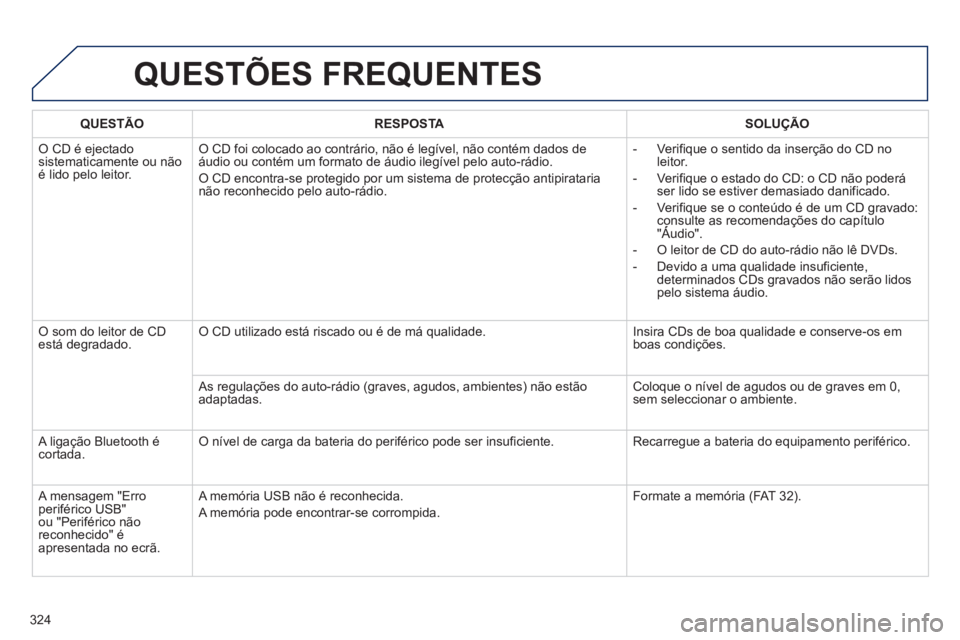 Peugeot 508 2013  Manual do proprietário (in Portuguese) 324
QUESTÕES FREQUENTES 
QUESTÃO RESPOSTASOLUÇÃO
 
O CD é ejectadosistematicamente ou nãoé lido pelo leitor.
O CD foi colocado ao contrário, não é legível, não contém dados de áudio ou c