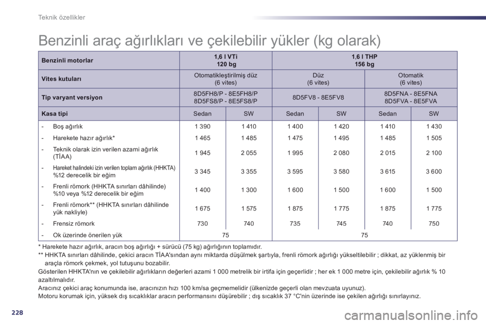 Peugeot 508 2013 Kullanım Kılavuzu (in Turkish) 228
Te k n i k ö z e l l i k l e r
*
Harekete hazır ağırlık, aracın boş ağırlığı + sürücü (75 kg) ağırlığının toplamıdır.
**
HHKTA sınırları dâhilinde, çekici ar Peugeot 508 2013 Kullanım Kılavuzu (in Turkish) 228
Te k n i k ö z e l l i k l e r
*
Harekete hazır ağırlık, aracın boş ağırlığı + sürücü (75 kg) ağırlığının toplamıdır.
**
HHKTA sınırları dâhilinde, çekici ar