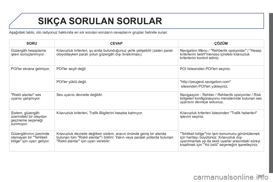 Peugeot 508 2013 Kullanım Kılavuzu (in Turkish)
291
SIKÇA SORULAN SORULAR
Aşa ğıdaki tablo, oto radyonuz hakk ında en s ık sorulan sorular ın cevaplar ın ı gruplar halinde sunar.
SORUCEVAPÇÖZÜM
Güzergâh hesaplamaişlevi sonuçla Peugeot 508 2013 Kullanım Kılavuzu (in Turkish)
291
SIKÇA SORULAN SORULAR
Aşa ğıdaki tablo, oto radyonuz hakk ında en s ık sorulan sorular ın cevaplar ın ı gruplar halinde sunar.
SORUCEVAPÇÖZÜM
Güzergâh hesaplamaişlevi sonuçla