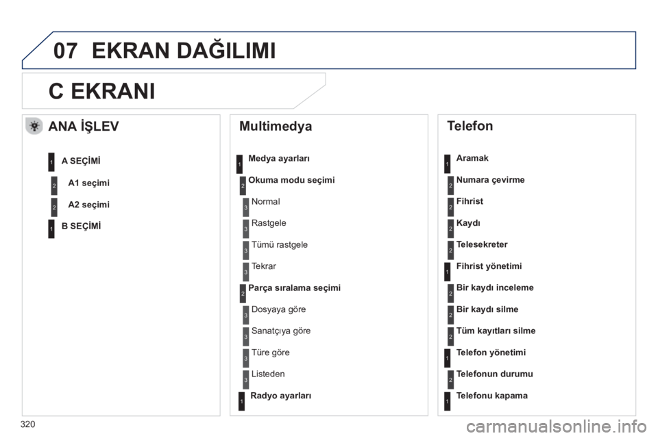 Peugeot 508 2013  Kullanım Kılavuzu (in Turkish) 320
07
C EKRANI
   
Multimedya 
Medya ayarları 
Okuma modu se
çimi
Parça sıralama seçimi
 
 
Telefon 
 
 Aramak 
Numara 
çevirme
Fihrist
Kaydı
Telesekreter
   
Fihrist y
önetimi
Bir kaydı inc