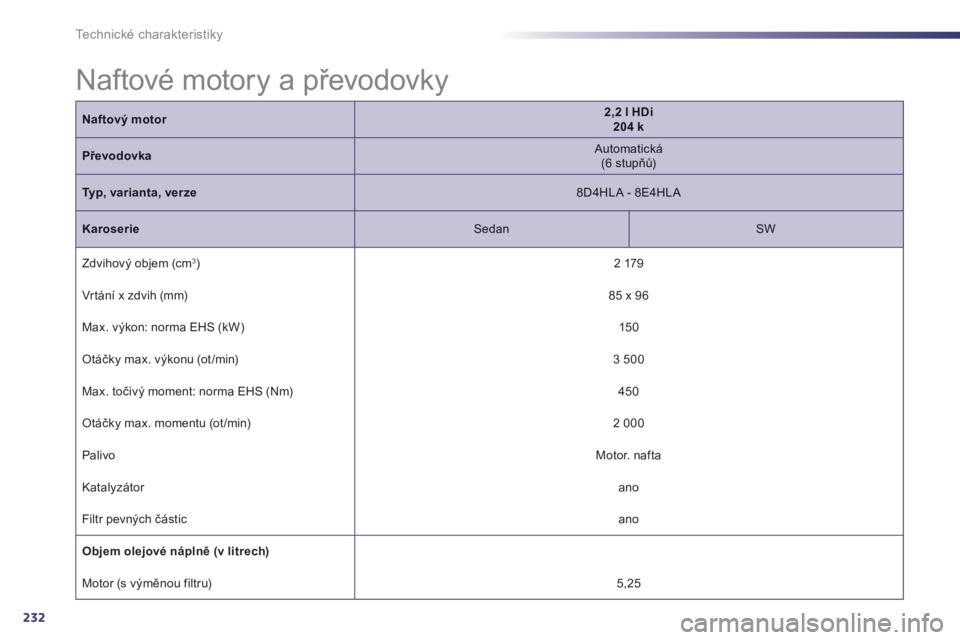 Peugeot 508 2013 Návod k obsluze (in Czech) 232
Technické charakteristiky
Naftové motory a převodovky
Naftový motor2,2 l HDi 204 k
Převodovka
Automatická(6 stupňů)
Typ, varianta, verze
8D4HLA - 8E4HLA
Karoserie
Sedan
Peugeot 508 2013 Návod k obsluze (in Czech) 232
Technické charakteristiky
Naftové motory a převodovky
Naftový motor2,2 l HDi 204 k
Převodovka
Automatická(6 stupňů)
Typ, varianta, verze
8D4HLA - 8E4HLA
Karoserie
Sedan