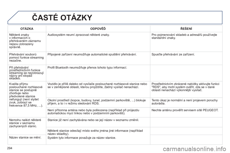 Peugeot 508 2013  Návod k obsluze (in Czech) 294
ČASTÉ OTÁZKY 
OTÁZKAODPOVĚĎŘEŠENÍ
 
Některé znaky 
v informacích opřehr