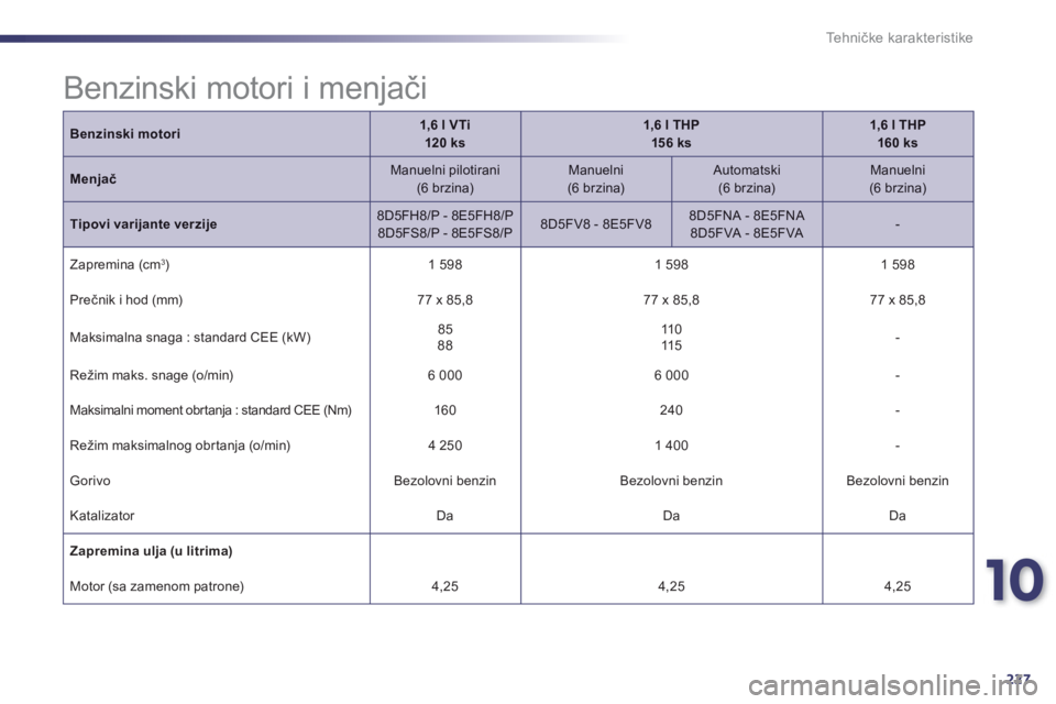 Peugeot 508 2013  Упутство за употребу (in Serbian) 10
227
Tehničke karakteristike
Benzinski motori1,6 l VTi120 ks1,6 l THP 156 ks1,6 l THP  160 ks
MenjačManuelni pilotirani  (6 brzina) 
 
Manuelni(6 brzina) 
 
Automatski (6 brzina)Manuelni  (6 brzin