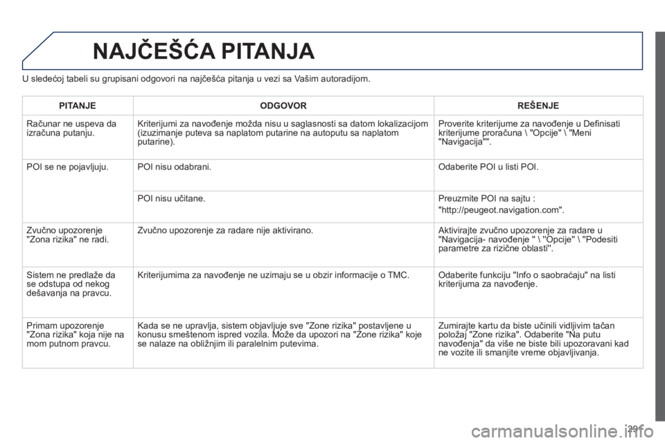 Peugeot 508 2013  Упутство за употребу (in Serbian) 
291
NAJČEŠ ĆA PITANJA 
U slede ćoj tabeli su grupisani odgovori na najčeš ća pitanja u vezi sa Vašim autoradijom. 
PITANJE ODGOVOR RE
ŠENJE
 Ra
čunar ne uspeva da 
izra čuna putanju. Krite