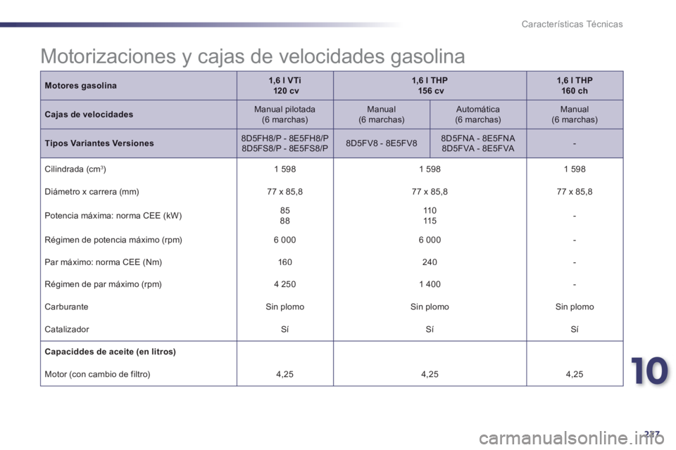 Peugeot 508 2012.5 Manual del propietario (in Spanish) 10
227
Características Técnicas
Motores gasolina1,6 l VTi120 cv1,6 l THP15 6 cv1,6 l THP 160 ch
Cajas de velocidadesManual pilotada(6 marchas)Manual
(6 marchas)
Automática (6 marchas)
Manu Peugeot 508 2012.5 Manual del propietario (in Spanish) 10
227
Características Técnicas
Motores gasolina1,6 l VTi120 cv1,6 l THP15 6 cv1,6 l THP 160 ch
Cajas de velocidadesManual pilotada(6 marchas)Manual
(6 marchas)
Automática (6 marchas)
Manu