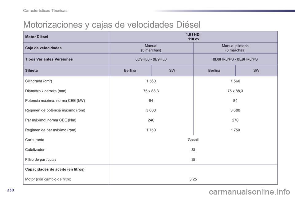 Peugeot 508 2012.5  Manual del propietario (in Spanish) 230
Características Técnicas
Motor Diésel1,6 l HDi110 cv
Caja de velocidades   
Manual(5 marchas) 
 Manual pilotada(6 marchas)
Tipos Variantes Versiones8D9HL0 - 8E9HL0 
 8D9HR8/PS - 8E9HR8/PS 
 
Si