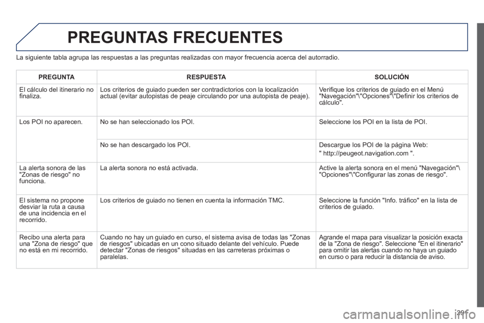 Peugeot 508 2012.5 Manual del propietario (in Spanish) 291
PREGUNTAS FRECUENTES
La siguiente tabla agrupa las respuestas a las preguntas realizadas con mayor frecuencia acerca del autorradio.
PREGUNT
ARESPUESTASOLUCIÓN
El
cálculo del itinerario no Peugeot 508 2012.5 Manual del propietario (in Spanish) 291
PREGUNTAS FRECUENTES
La siguiente tabla agrupa las respuestas a las preguntas realizadas con mayor frecuencia acerca del autorradio.
PREGUNT
ARESPUESTASOLUCIÓN
El
cálculo del itinerario no