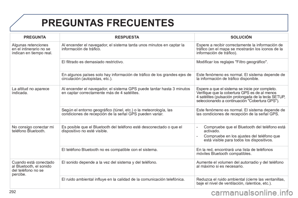 Peugeot 508 2012.5 Manual del propietario (in Spanish) 292
PREGUNTAS FRECUENTES
PREGUNTARESPUESTASOLUCIÓN
Algunas retenciones en el intinerario no seindican en tiempo real. Al encender el nave
gador, el sistema tarda unos minutos en captar la
inform Peugeot 508 2012.5 Manual del propietario (in Spanish) 292
PREGUNTAS FRECUENTES
PREGUNTARESPUESTASOLUCIÓN
Algunas retenciones en el intinerario no seindican en tiempo real. Al encender el nave
gador, el sistema tarda unos minutos en captar la
inform