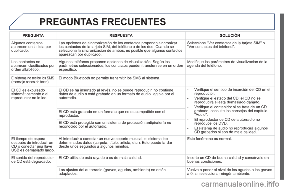 Peugeot 508 2012.5 Manual del propietario (in Spanish) 293
PREGUNTAS FRECUENTES
PREGUNTARESPUESTASOLUCIÓN
Algunos contactos
aparecen en la lista por
duplicado. Las opciones de sincronizaci
ón de los contactos proponen sincronizar los contactos de la Peugeot 508 2012.5 Manual del propietario (in Spanish) 293
PREGUNTAS FRECUENTES
PREGUNTARESPUESTASOLUCIÓN
Algunos contactos
aparecen en la lista por
duplicado. Las opciones de sincronizaci
ón de los contactos proponen sincronizar los contactos de la