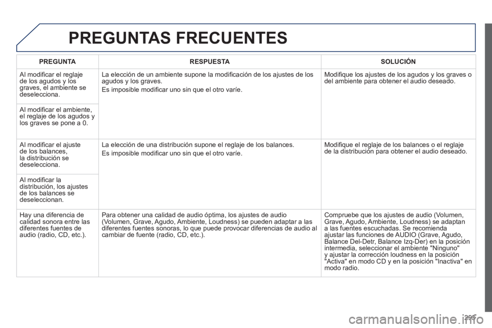 Peugeot 508 2012.5 Manual del propietario (in Spanish) 295
PREGUNTAS FRECUENTES
PREGUNTARESPUESTASOLUCIÓN
Al modifi car el reglaje
de los agudos y los graves, el ambiente sedeselecciona. La elecciÛn de un ambiente supone la modi
fi caciÛn de los Peugeot 508 2012.5 Manual del propietario (in Spanish) 295
PREGUNTAS FRECUENTES
PREGUNTARESPUESTASOLUCIÓN
Al modifi car el reglaje
de los agudos y los graves, el ambiente sedeselecciona. La elecciÛn de un ambiente supone la modi
fi caciÛn de los