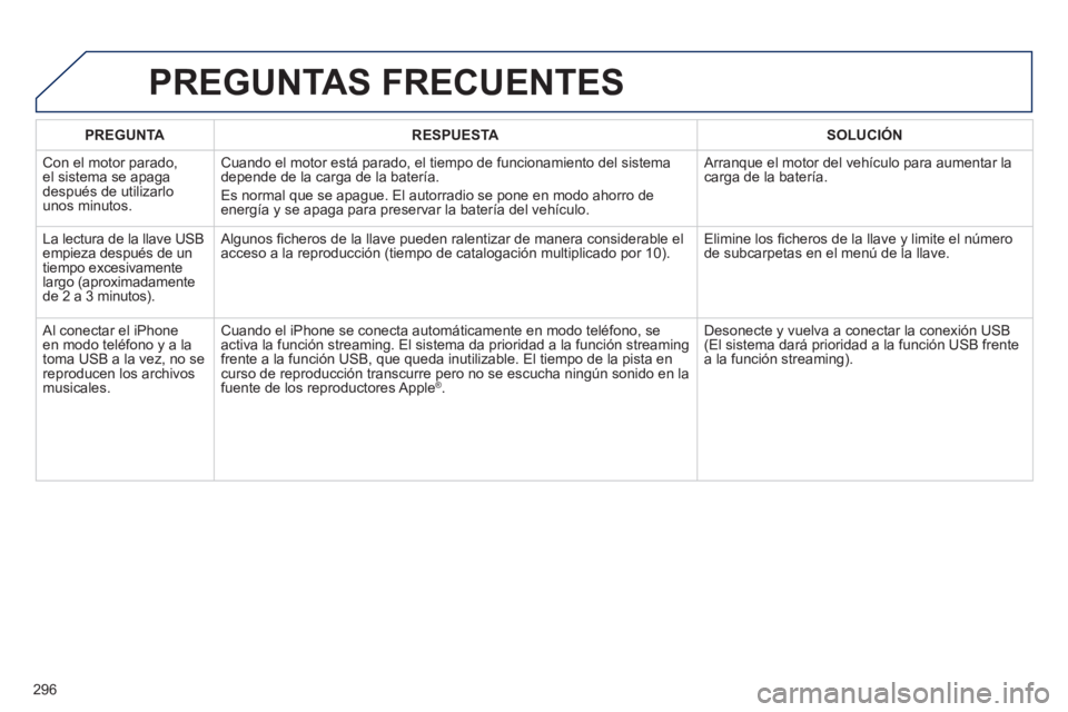 Peugeot 508 2012.5 Manual del propietario (in Spanish) 296
PREGUNTARESPUESTASOLUCIÓN
Con el motor parado,el sistema se apaga
después de utilizarlo
unos minutos.
Cuando el motor está parado, el tiempo de funcionamiento del sistema
depende de la car Peugeot 508 2012.5 Manual del propietario (in Spanish) 296
PREGUNTARESPUESTASOLUCIÓN
Con el motor parado,el sistema se apaga
después de utilizarlo
unos minutos.
Cuando el motor está parado, el tiempo de funcionamiento del sistema
depende de la car