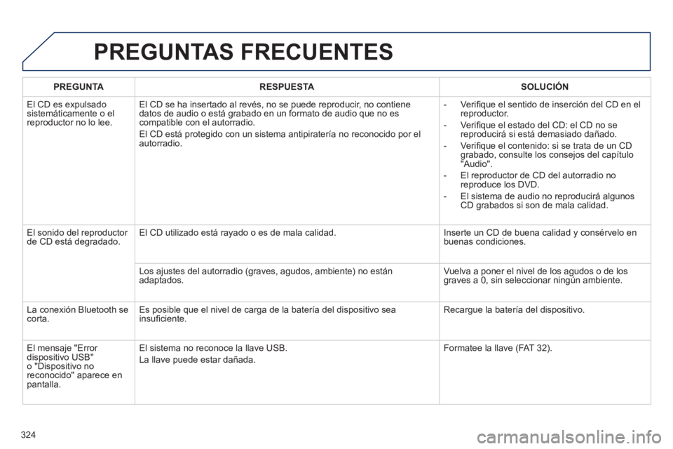Peugeot 508 2012.5  Manual del propietario (in Spanish) 324
PREGUNTAS FRECUENTES 
PREGUNTARESPUESTASOLUCIÓN
  El CD es ex
pulsado sistemáticamente o el reproductor no lo lee.El CD se ha insertado al revés, no se 
puede reproducir, no contiene 
datos de 