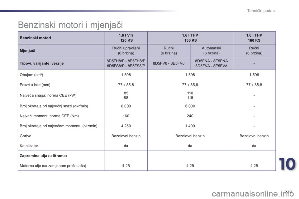 Peugeot 508 2012.5  Vodič za korisnike (in Croatian) 10
227
Tehnički podaci
Benzinski motori1,6 l VTi120 KS1,6 l THP156 KS1,6 l THP  160 KS
MjenjačiRučni upravljani(6 brzina)Ručni(6 brzina) 
 
Automatski  (6 brzina) 
 
Ručni  (6 brzina) 
 
Tipovi, 
