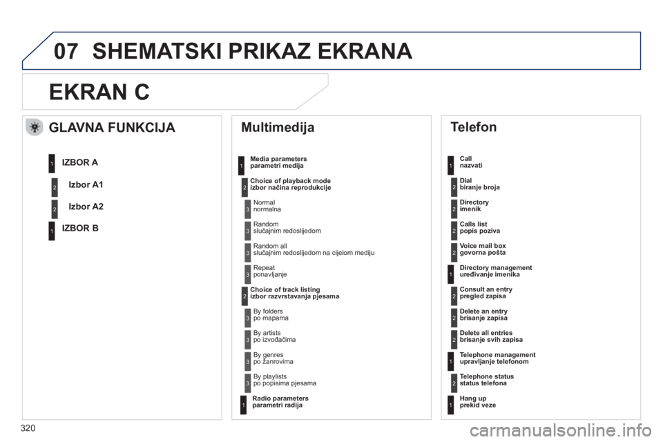 Peugeot 508 2012.5  Vodič za korisnike (in Croatian) 320
07
EKRAN C 
  Multimedija 
Media parameters
parametri medija 
Choice of pla
yback modeizbor načina reprodukcije
Choice of track listin
gizbor razvrstavanja pjesama
   
Telefon 
 
 
Call 
nazvati
