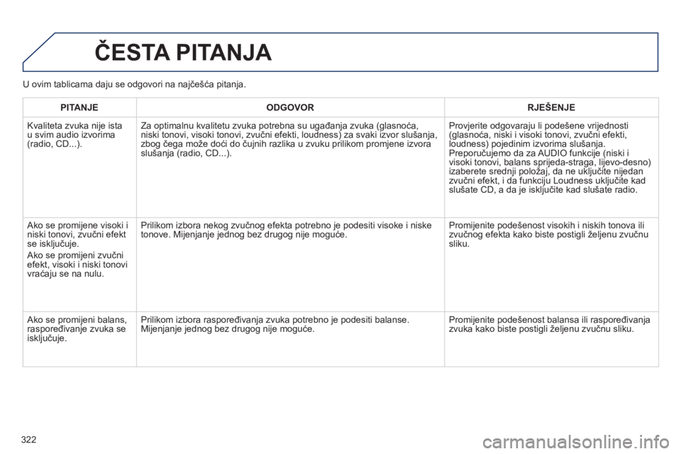 Peugeot 508 2012.5  Vodič za korisnike (in Croatian) 322
  ČESTA PITANJA 
PITANJEODGOVOR RJEŠENJE
 
Kvaliteta zvuka nije istau svim audio izvorima(radio, CD...).Za optimalnu kvalitetu zvuka potrebna su u
gađanja zvuka (glasnoća, 
niski tonovi, visok