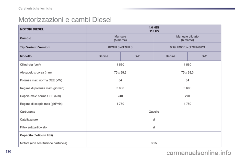 Peugeot 508 2012.5  Manuale del proprietario (in Italian) 230
Caratteristiche tecniche
MOTORI DIESEL1.6HDi110  C V
Cambio   
Manuale(5 marce) 
 Manuale pilotato(6 marce)
Tipi Varianti Versioni8D9HL0 -8E9HL0 
  
 
8D9HR8/PS- 8E9HR8/PS
ModelloBerlinaSW   
 Ber