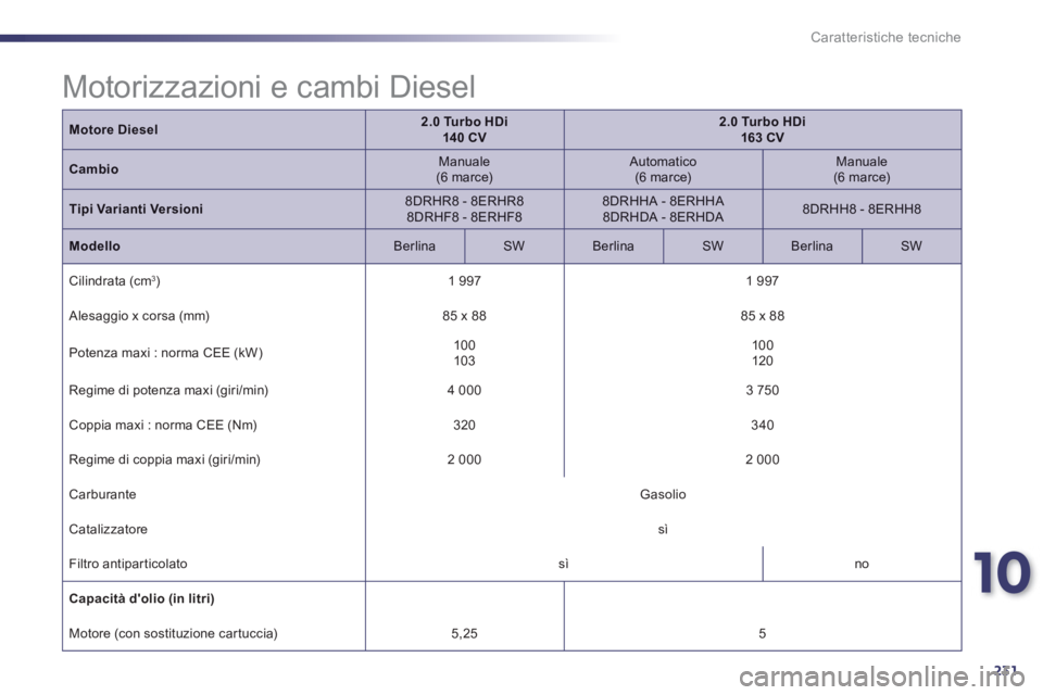 Peugeot 508 2012.5  Manuale del proprietario (in Italian) 10
231
Caratteristiche tecniche
Motore Diesel2.0 Turbo HDi 14 0 CV2.0 Turbo HDi   163 CV
CambioManuale   (6 marce) 
 Automatico 
 (6 marce) 
 Manuale 
 (6 marce)
Tipi Varianti Versioni8DRHR8 - 8ERHR8 
