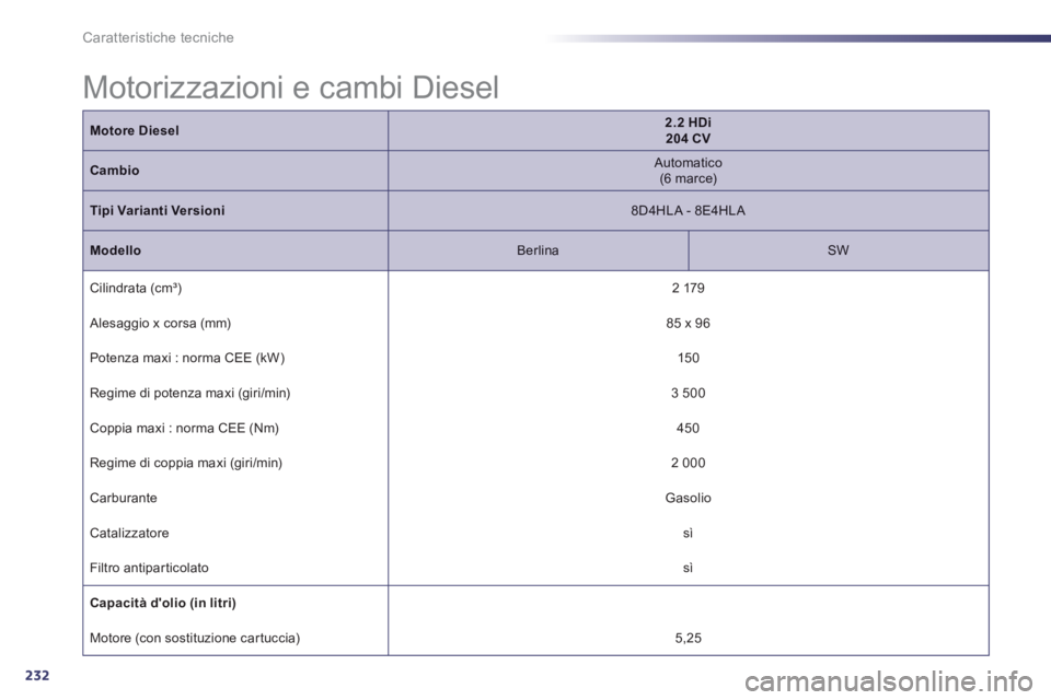 Peugeot 508 2012.5  Manuale del proprietario (in Italian) 232
Caratteristiche tecniche
  Motorizzazioni e cambi Diesel  
Motore Diesel2.2 HDi204 CV
Cambio 
 
Automatico(6 marce) 
 
Tipi Varianti Versioni 
 8D4HLA - 8E4HLA  
Modello 
 Berlina 
 SW  
 
Cilindr