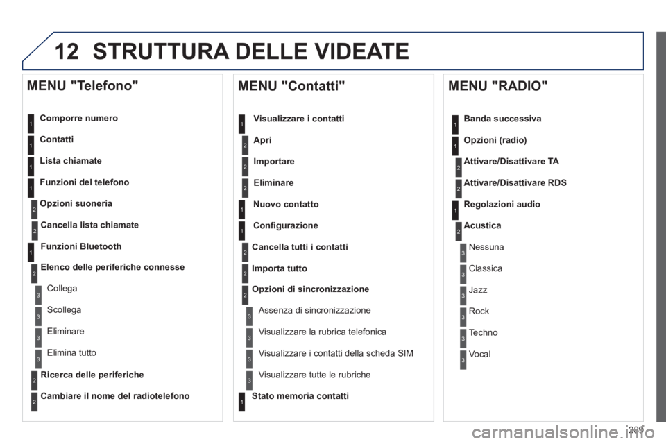 Peugeot 508 2012.5  Manuale del proprietario (in Italian) 289
12 STRUTTURA DELLE VIDEATE 
   
Comporre numero  
   
Contatti
   
Lista chiamate
   
Funzioni del telefono
O
pzioni suoneria
   
MENU "Telefono" 
1
1
2
1
1
2
3
3
2
1
3
3
2
2
1
2
2
2
1
1
2
2
2
1
3