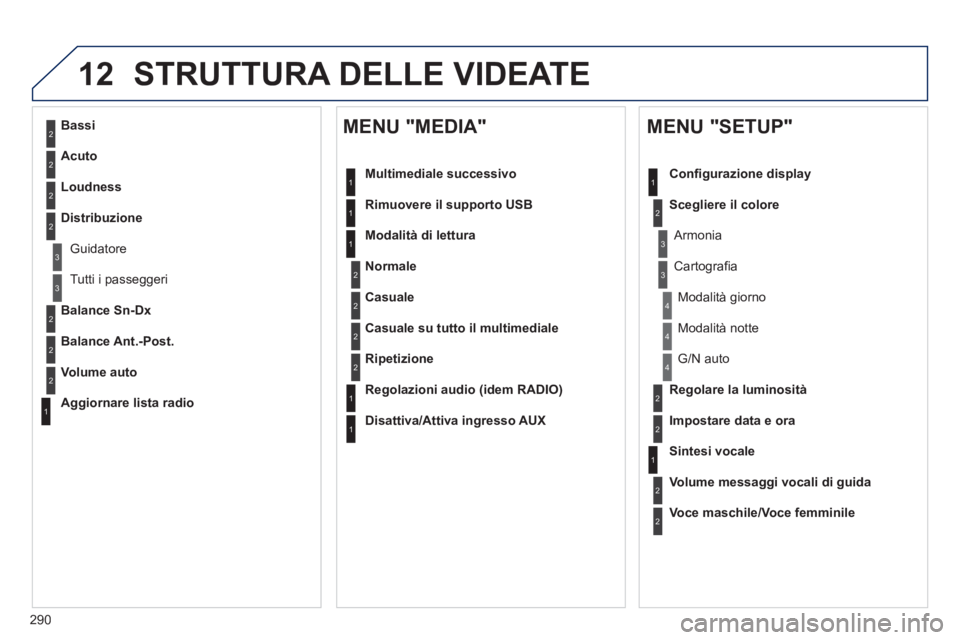 Peugeot 508 2012.5  Manuale del proprietario (in Italian) 290
12 STRUTTURA DELLE VIDEATE 
2
3
3
1
4
2
2
1
4
4
2
2
1
1
1
2
1
1
2
2
2
2
2
2
2
3
3
2
2
2
1
Casuale su tutto il multimediale
Ripetizione
   
Regolazioni audio (idem RADIO) 
 
   
Disattiva/Attiva in