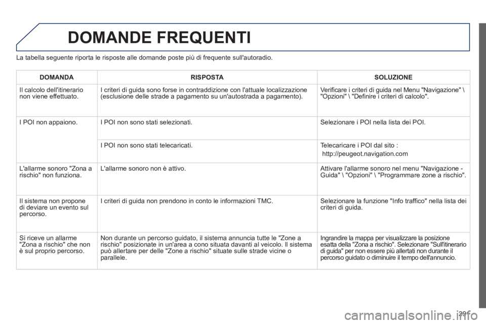 Peugeot 508 2012.5  Manuale del proprietario (in Italian) 291
DOMANDE FREQUENTI 
La tabella seguente riporta le risposte alle domande poste più di frequente sullautoradio. 
DOMANDA RISPOSTASOLUZIONE
 
Il calcolo dellitinerario non viene effettuato. I crit