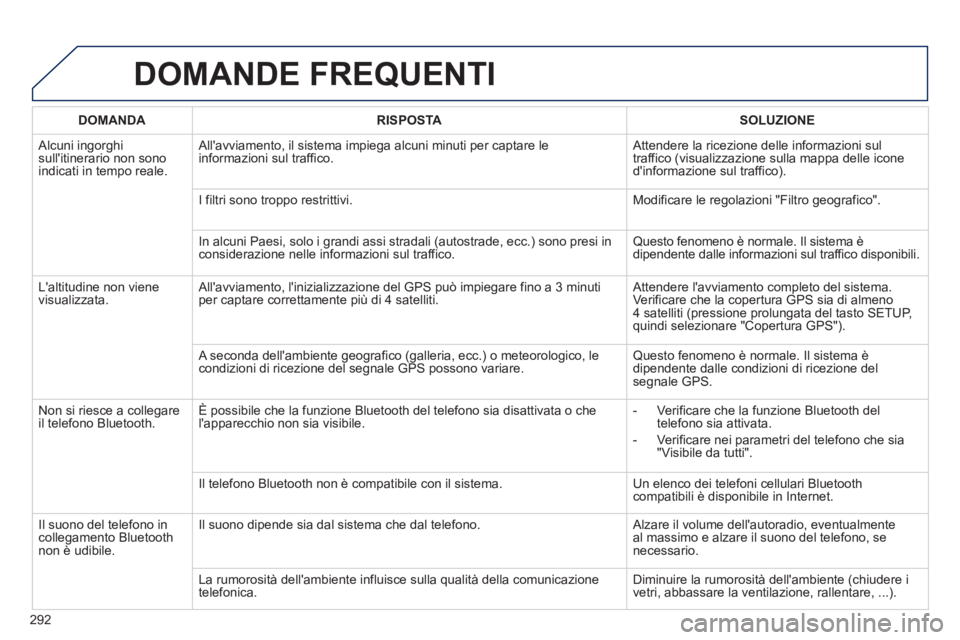 Peugeot 508 2012.5  Manuale del proprietario (in Italian) 292
DOMANDE FREQUENTI 
DOMANDA RISPOSTASOLUZIONE
 
Alcuni ingorghi sullitinerario non sonoindicati in tempo reale.   Allavviamento, il sistema impie
ga alcuni minuti per captare le 
informazioni sul