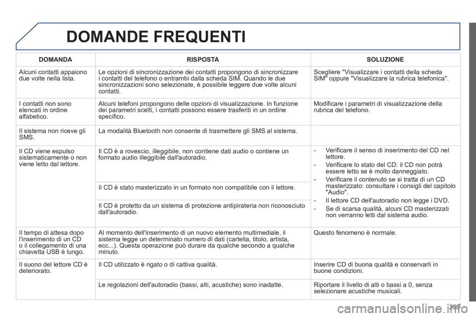 Peugeot 508 2012.5  Manuale del proprietario (in Italian) 293
DOMANDE FREQUENTI 
DOMANDA RISPOSTASOLUZIONE
 
Alcuni contatti appaiono due volte nella lista.Le opzioni di sincronizzazione dei contatti propongono di sincronizzare 
i contatti del telefono o ent