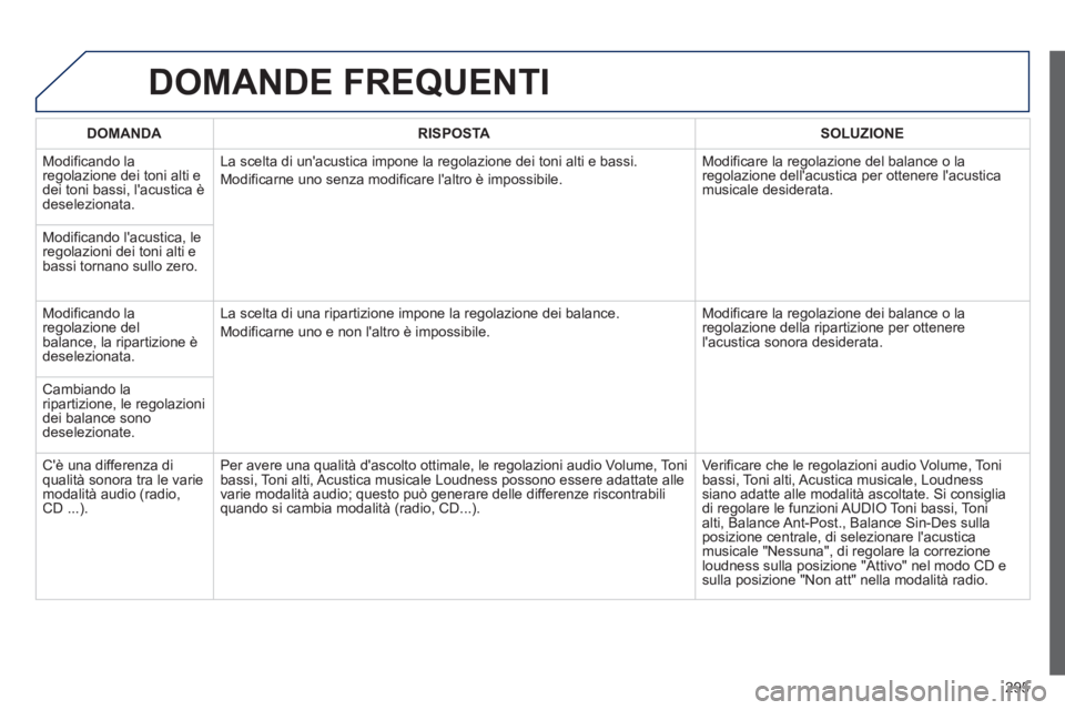 Peugeot 508 2012.5  Manuale del proprietario (in Italian) 295
DOMANDE FREQUENTI 
DOMANDA RISPOSTASOLUZIONE
  M
odificando la regolazione dei toni alti e 
dei toni bassi, lacustica è deselezionata. La scelta di unacustica impone la re
golazione dei toni al