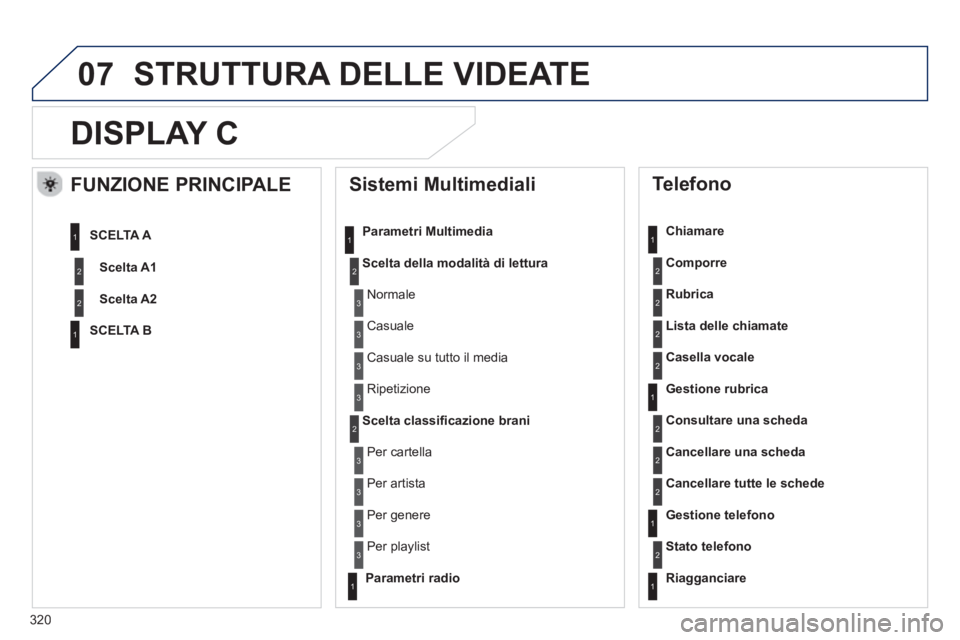 Peugeot 508 2012.5  Manuale del proprietario (in Italian) 320
07
DISPLAY C
   
Sistemi Multimediali 
Parametri Multimedia
Scelta della modalità di lettur
a
Scelta classificazione brani
   
Telefono 
 
 
Chiamare 
Com
porre
Rubrica
Lista delle chiamate
Casel