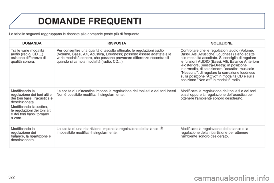 Peugeot 508 2012.5  Manuale del proprietario (in Italian) 322
  DOMANDE FREQUENTI
DOMANDA RISPOSTASOLUZIONE
  Tr
a le varie modalità 
audio (radio, CD ...)esistono differenze diqualità sonora.
   
Per consentire una qualità di ascolto ottimale, le regolaz