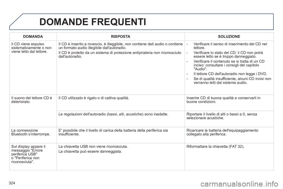 Peugeot 508 2012.5  Manuale del proprietario (in Italian) 324
DOMANDE FREQUENTI 
DOMANDA RISPOSTASOLUZIONE
  Il CD viene es
pulsosistematicamente o non 
viene letto dal lettore. Il CD è inserito a rovescio, è ille
ggibile, non contiene dati audio o contien