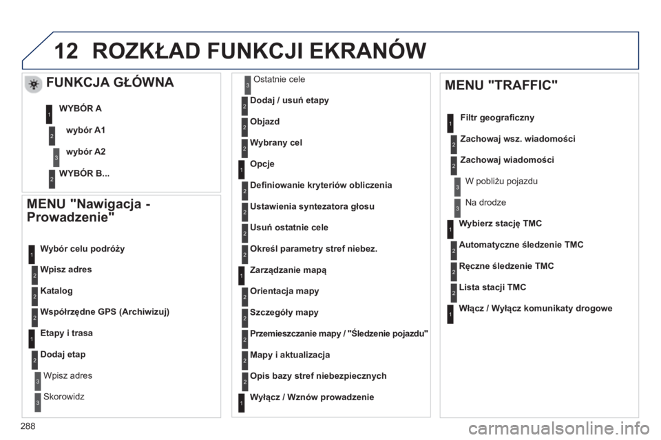 Peugeot 508 2012.5  Instrukcja Obsługi (in Polish) 288
12
   
MENU "Nawigacja - 
Prowadzenie" 
Wpisz adres    
W
ybór celu podróży 
Katalog
Współrzędne GPS (Archiwizuj)
 
 
Etapy i trasa 
Dodaj etap
Wpisz adres
Skorowidz
Ostatnie cele 
 
Dodaj /