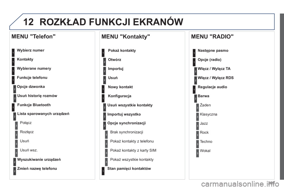 Peugeot 508 2012.5  Instrukcja Obsługi (in Polish) 289
12
ROZKŁAD FUNKCJI EKRANÓW
 
 
Wybierz numer  
   
Kontakt
y 
 
   
W
ybierane numery
 
 
Funkcje telefonu 
Opc
je dzwonka
   
MENU "Telefon" 
1
1
2
1
1
2
3
3
2
1
3
3
2
2
1
2
2
2
1
1
2
2
2
1
3
3