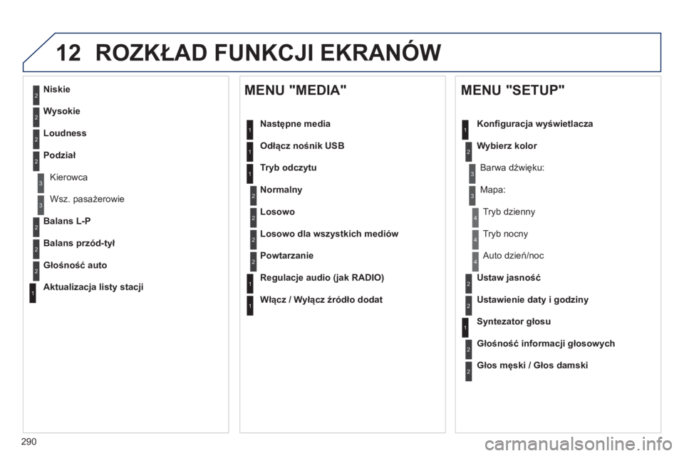 Peugeot 508 2012.5  Instrukcja Obsługi (in Polish) 290
12 ROZKŁAD FUNKCJI EKRANÓW
2
3
3
1
4
2
2
1
4
4
2
2
1
1
1
2
1
1
2
2
2
2
2
2
2
3
3
2
2
2
1
Losowo dla wszystkich mediów
Powtarzanie
 
 
Regulacje audio (jak RADIO)
 
 
Włącz / Wyłącz źródł