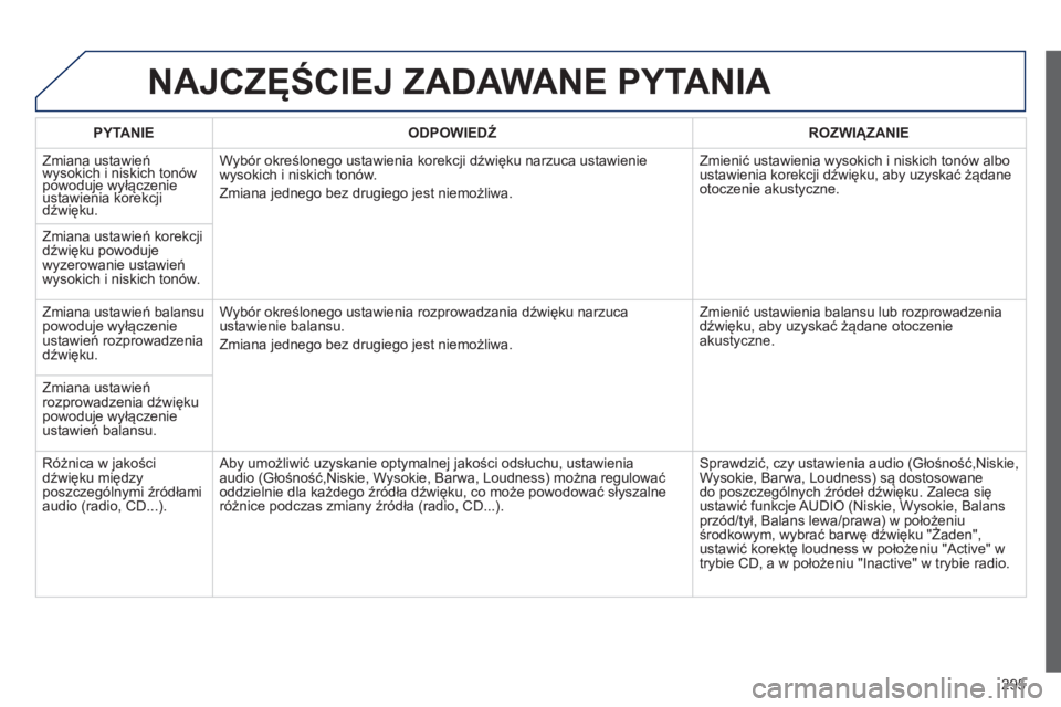 Peugeot 508 2012.5  Instrukcja Obsługi (in Polish) 295
NAJCZĘŚCIEJ ZADAWANE PYTANIA 
 
 PYTANIE 
   
ODPOWIEDŹ 
 ROZWIĄZANIE  
  Zmi
ana ustawieńwysokich i niskich tonówpowoduje wyłączeniey
ustawienia korekcjipjyąjyą
dźwięku. 
Wybór okre